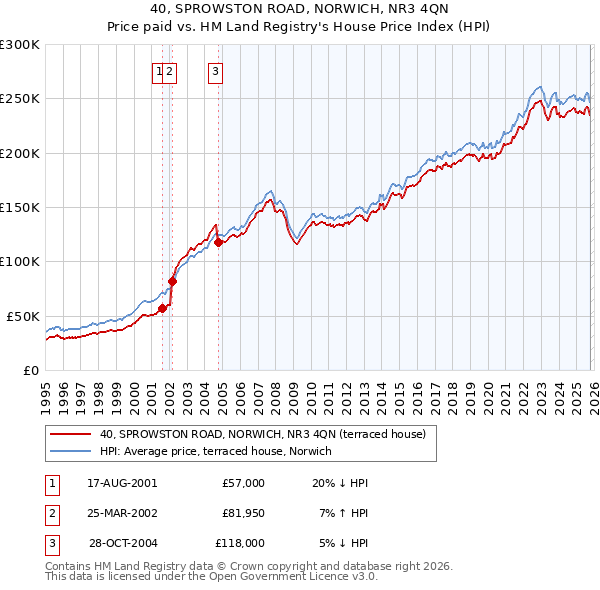 40, SPROWSTON ROAD, NORWICH, NR3 4QN: Price paid vs HM Land Registry's House Price Index