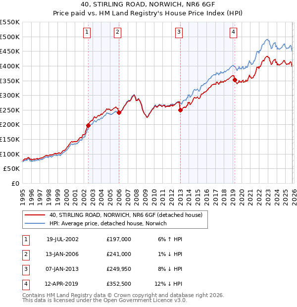 40, STIRLING ROAD, NORWICH, NR6 6GF: Price paid vs HM Land Registry's House Price Index