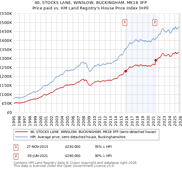 40, STOCKS LANE, WINSLOW, BUCKINGHAM, MK18 3FP: Price paid vs HM Land Registry's House Price Index