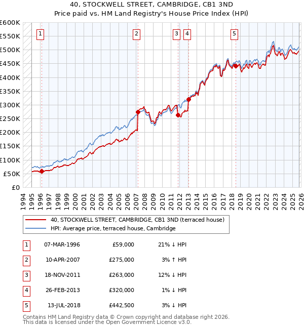 40, STOCKWELL STREET, CAMBRIDGE, CB1 3ND: Price paid vs HM Land Registry's House Price Index