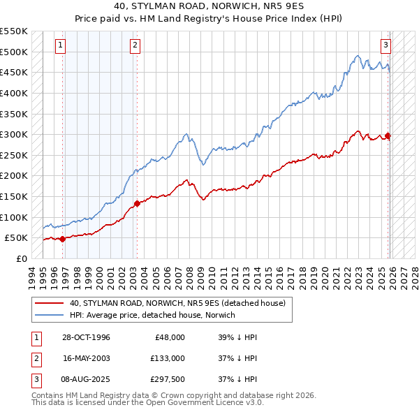 40, STYLMAN ROAD, NORWICH, NR5 9ES: Price paid vs HM Land Registry's House Price Index