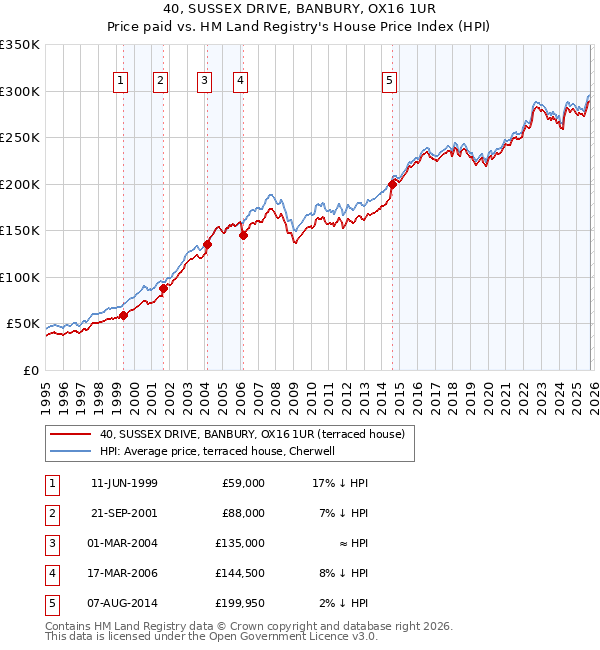 40, SUSSEX DRIVE, BANBURY, OX16 1UR: Price paid vs HM Land Registry's House Price Index