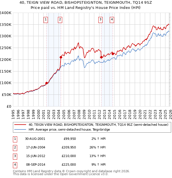 40, TEIGN VIEW ROAD, BISHOPSTEIGNTON, TEIGNMOUTH, TQ14 9SZ: Price paid vs HM Land Registry's House Price Index