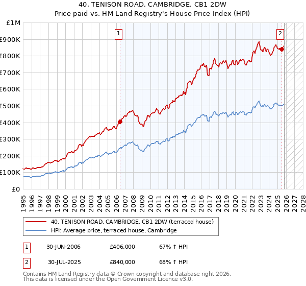 40, TENISON ROAD, CAMBRIDGE, CB1 2DW: Price paid vs HM Land Registry's House Price Index