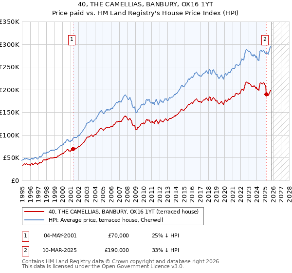 40, THE CAMELLIAS, BANBURY, OX16 1YT: Price paid vs HM Land Registry's House Price Index