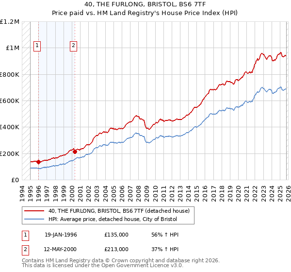 40, THE FURLONG, BRISTOL, BS6 7TF: Price paid vs HM Land Registry's House Price Index