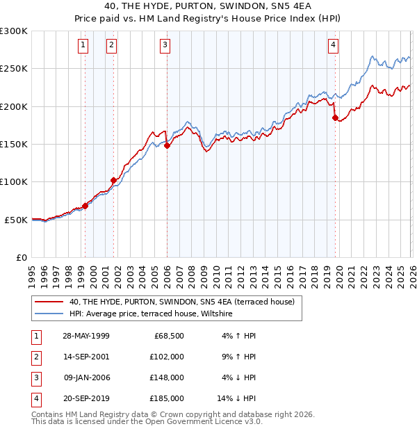 40, THE HYDE, PURTON, SWINDON, SN5 4EA: Price paid vs HM Land Registry's House Price Index
