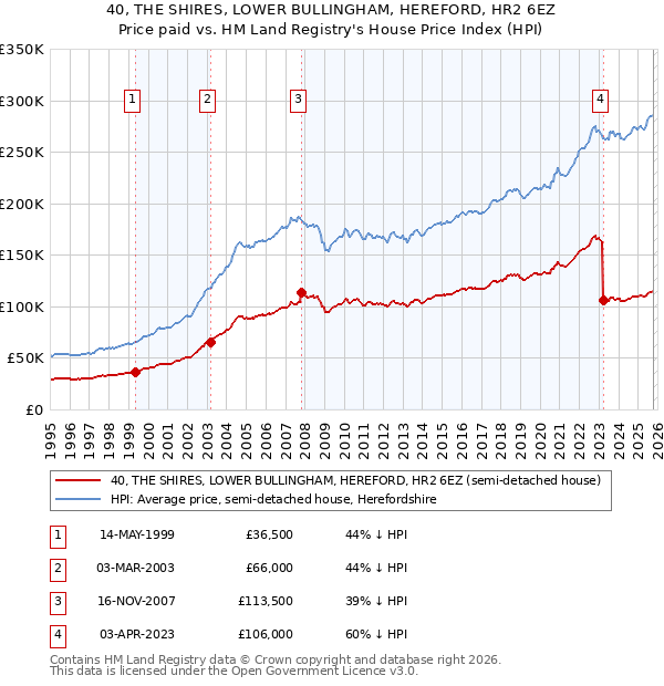 40, THE SHIRES, LOWER BULLINGHAM, HEREFORD, HR2 6EZ: Price paid vs HM Land Registry's House Price Index