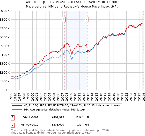 40, THE SQUIRES, PEASE POTTAGE, CRAWLEY, RH11 9BU: Price paid vs HM Land Registry's House Price Index