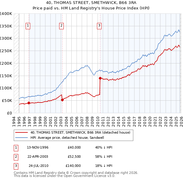 40, THOMAS STREET, SMETHWICK, B66 3RA: Price paid vs HM Land Registry's House Price Index