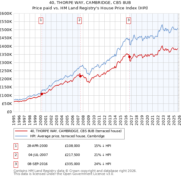 40, THORPE WAY, CAMBRIDGE, CB5 8UB: Price paid vs HM Land Registry's House Price Index
