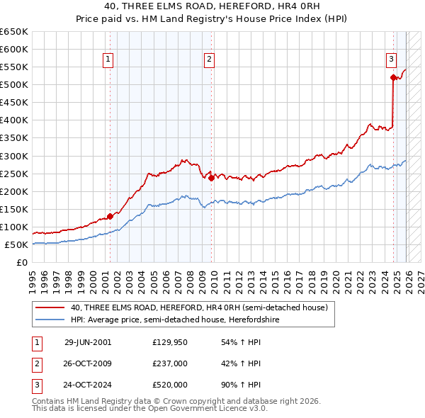 40, THREE ELMS ROAD, HEREFORD, HR4 0RH: Price paid vs HM Land Registry's House Price Index
