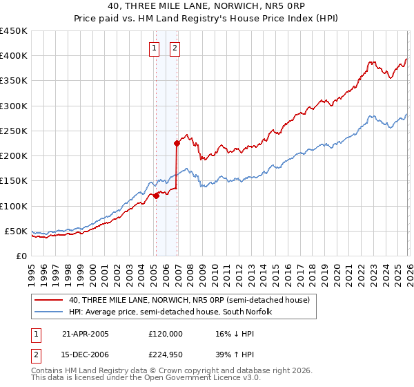 40, THREE MILE LANE, NORWICH, NR5 0RP: Price paid vs HM Land Registry's House Price Index