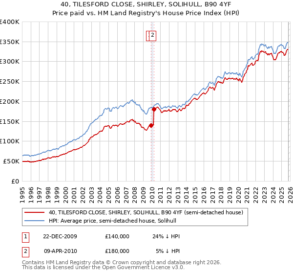 40, TILESFORD CLOSE, SHIRLEY, SOLIHULL, B90 4YF: Price paid vs HM Land Registry's House Price Index