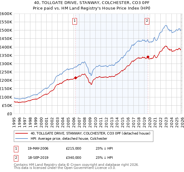 40, TOLLGATE DRIVE, STANWAY, COLCHESTER, CO3 0PF: Price paid vs HM Land Registry's House Price Index