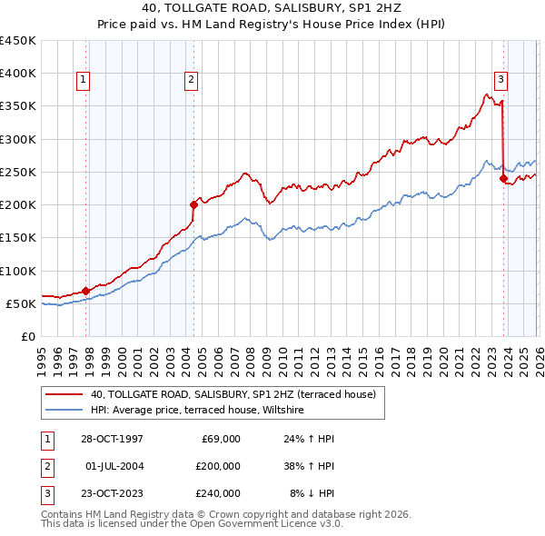 40, TOLLGATE ROAD, SALISBURY, SP1 2HZ: Price paid vs HM Land Registry's House Price Index