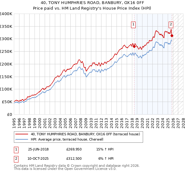 40, TONY HUMPHRIES ROAD, BANBURY, OX16 0FF: Price paid vs HM Land Registry's House Price Index
