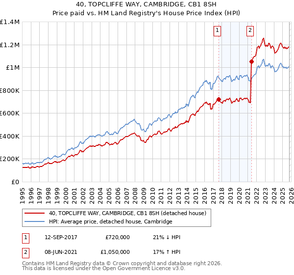 40, TOPCLIFFE WAY, CAMBRIDGE, CB1 8SH: Price paid vs HM Land Registry's House Price Index