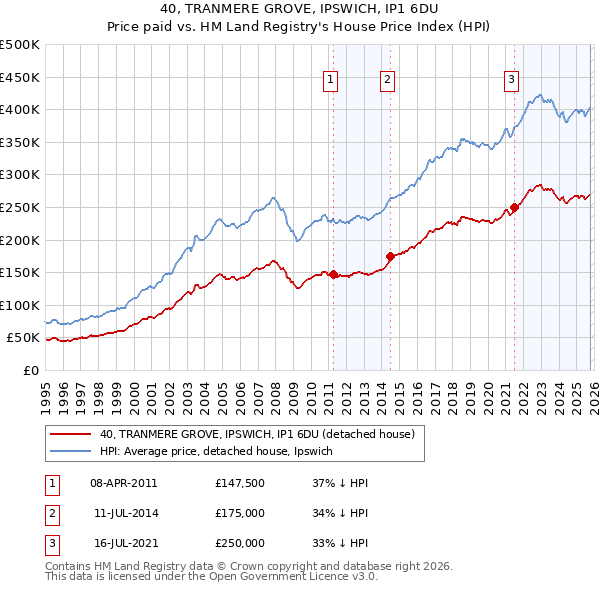 40, TRANMERE GROVE, IPSWICH, IP1 6DU: Price paid vs HM Land Registry's House Price Index