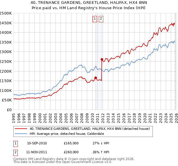 40, TRENANCE GARDENS, GREETLAND, HALIFAX, HX4 8NN: Price paid vs HM Land Registry's House Price Index