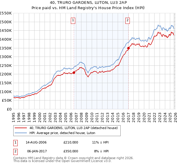 40, TRURO GARDENS, LUTON, LU3 2AP: Price paid vs HM Land Registry's House Price Index