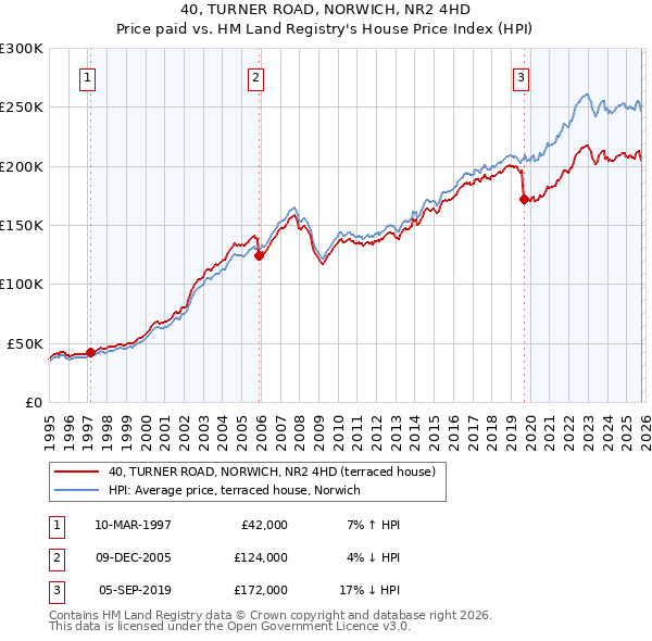 40, TURNER ROAD, NORWICH, NR2 4HD: Price paid vs HM Land Registry's House Price Index