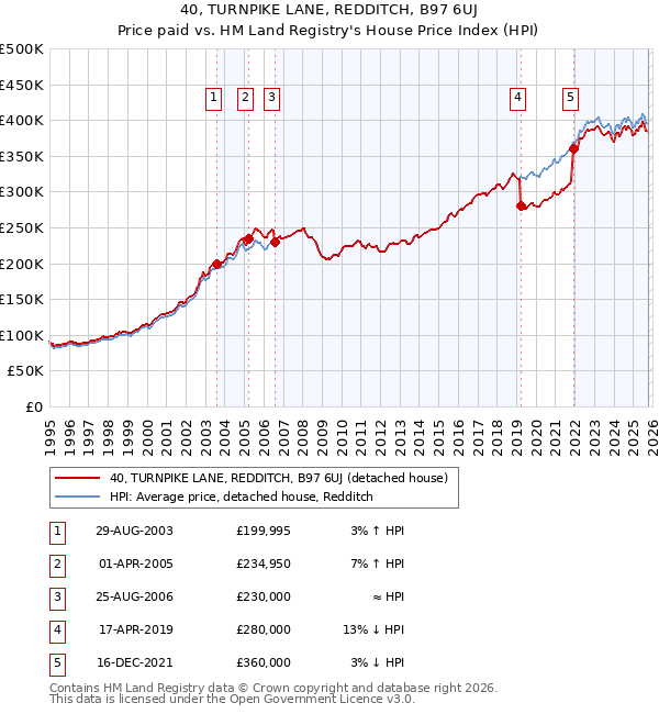 40, TURNPIKE LANE, REDDITCH, B97 6UJ: Price paid vs HM Land Registry's House Price Index