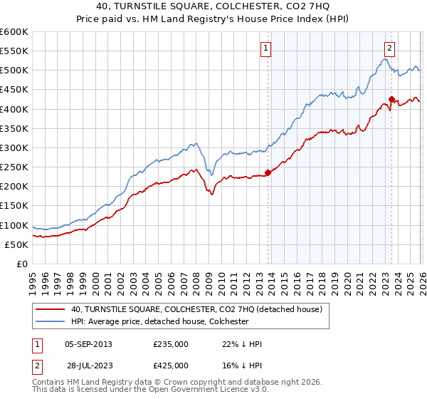 40, TURNSTILE SQUARE, COLCHESTER, CO2 7HQ: Price paid vs HM Land Registry's House Price Index