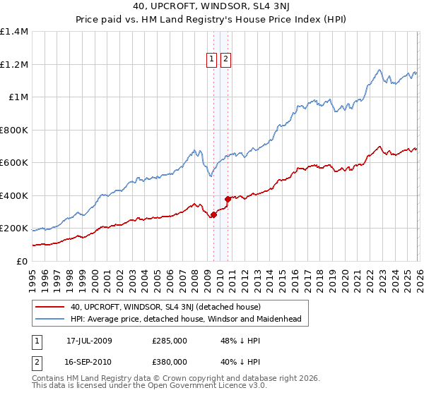 40, UPCROFT, WINDSOR, SL4 3NJ: Price paid vs HM Land Registry's House Price Index