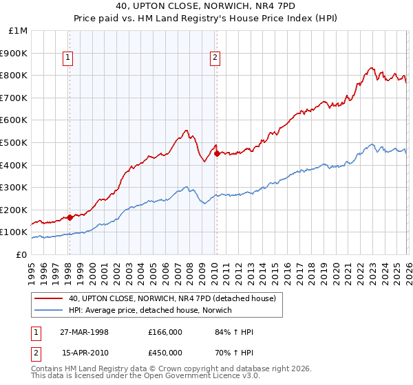 40, UPTON CLOSE, NORWICH, NR4 7PD: Price paid vs HM Land Registry's House Price Index