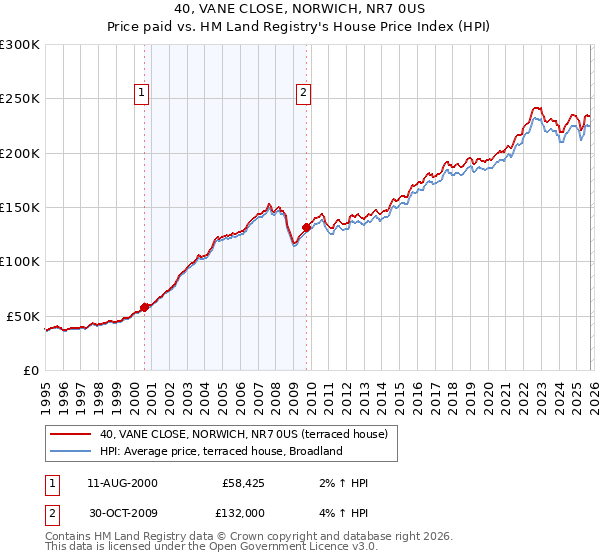 40, VANE CLOSE, NORWICH, NR7 0US: Price paid vs HM Land Registry's House Price Index