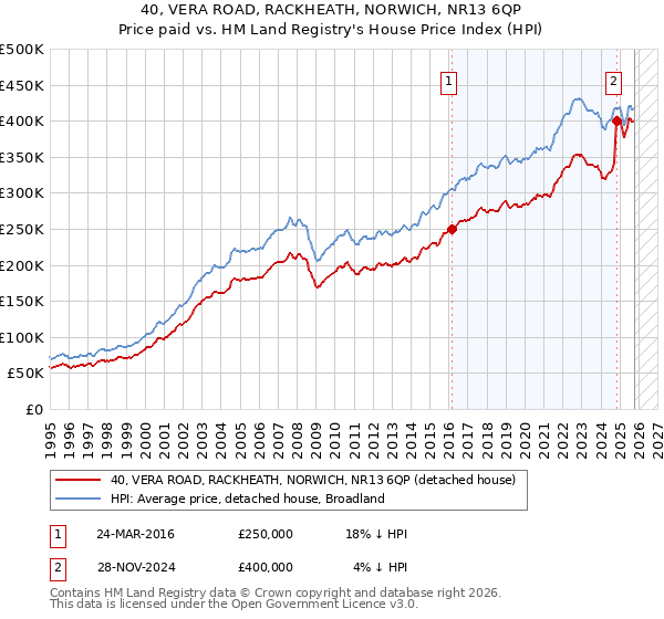 40, VERA ROAD, RACKHEATH, NORWICH, NR13 6QP: Price paid vs HM Land Registry's House Price Index