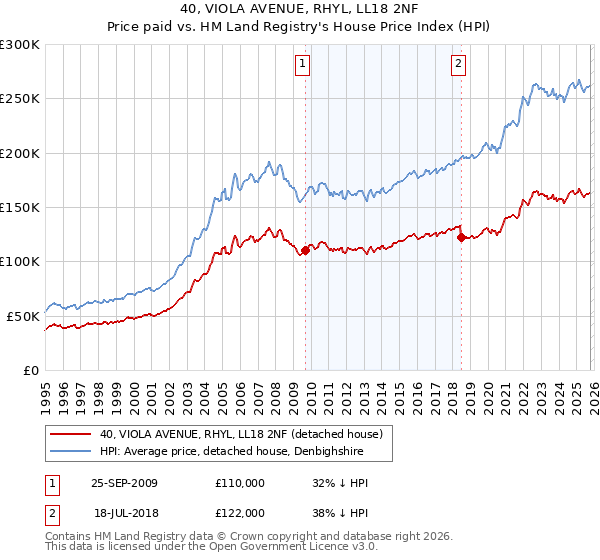 40, VIOLA AVENUE, RHYL, LL18 2NF: Price paid vs HM Land Registry's House Price Index