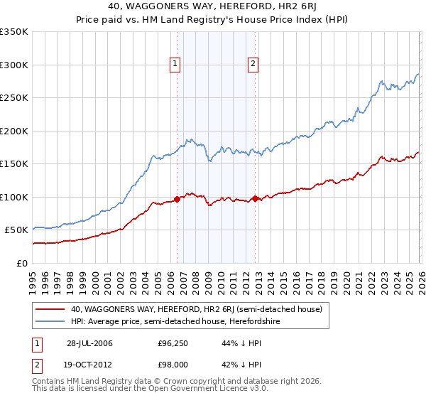 40, WAGGONERS WAY, HEREFORD, HR2 6RJ: Price paid vs HM Land Registry's House Price Index