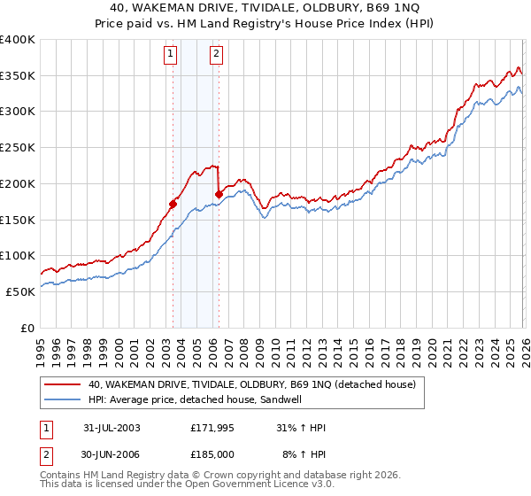 40, WAKEMAN DRIVE, TIVIDALE, OLDBURY, B69 1NQ: Price paid vs HM Land Registry's House Price Index
