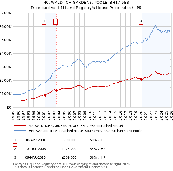 40, WALDITCH GARDENS, POOLE, BH17 9ES: Price paid vs HM Land Registry's House Price Index