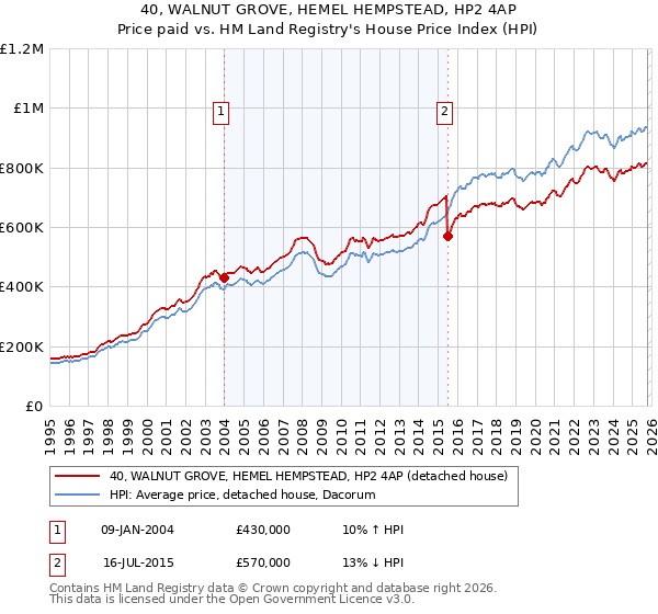 40, WALNUT GROVE, HEMEL HEMPSTEAD, HP2 4AP: Price paid vs HM Land Registry's House Price Index