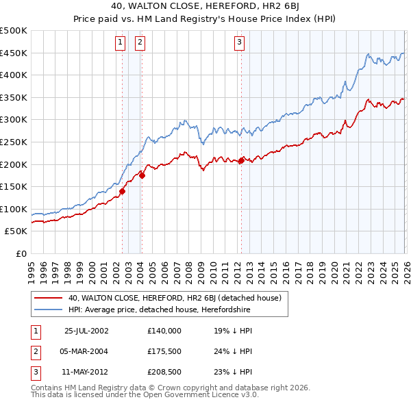 40, WALTON CLOSE, HEREFORD, HR2 6BJ: Price paid vs HM Land Registry's House Price Index