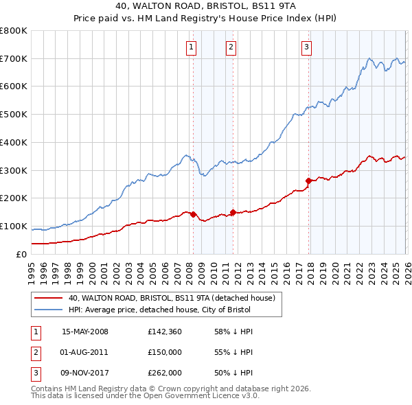 40, WALTON ROAD, BRISTOL, BS11 9TA: Price paid vs HM Land Registry's House Price Index