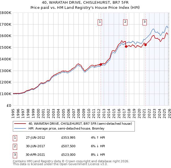40, WARATAH DRIVE, CHISLEHURST, BR7 5FR: Price paid vs HM Land Registry's House Price Index