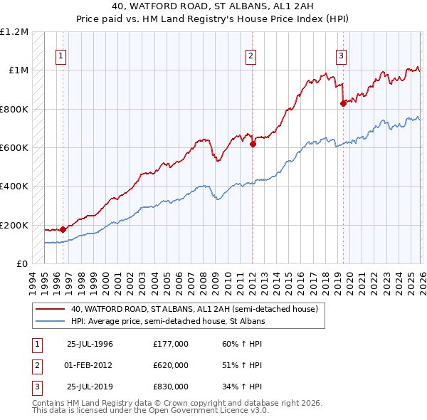 40, WATFORD ROAD, ST ALBANS, AL1 2AH: Price paid vs HM Land Registry's House Price Index