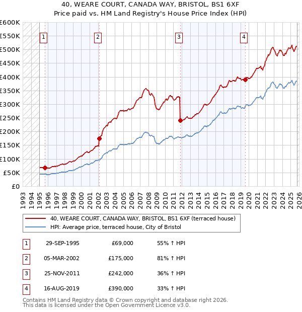 40, WEARE COURT, CANADA WAY, BRISTOL, BS1 6XF: Price paid vs HM Land Registry's House Price Index