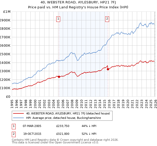 40, WEBSTER ROAD, AYLESBURY, HP21 7FJ: Price paid vs HM Land Registry's House Price Index