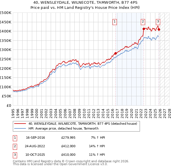 40, WENSLEYDALE, WILNECOTE, TAMWORTH, B77 4PS: Price paid vs HM Land Registry's House Price Index