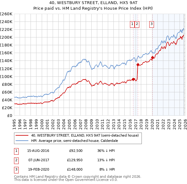 40, WESTBURY STREET, ELLAND, HX5 9AT: Price paid vs HM Land Registry's House Price Index