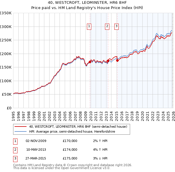 40, WESTCROFT, LEOMINSTER, HR6 8HF: Price paid vs HM Land Registry's House Price Index