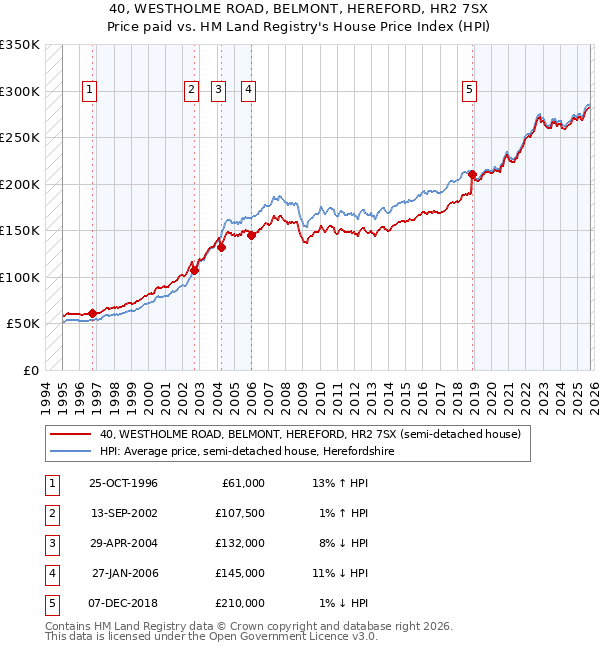 40, WESTHOLME ROAD, BELMONT, HEREFORD, HR2 7SX: Price paid vs HM Land Registry's House Price Index