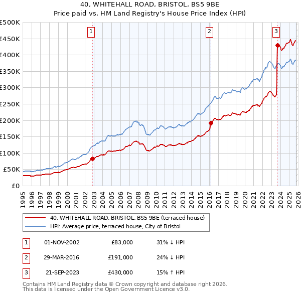 40, WHITEHALL ROAD, BRISTOL, BS5 9BE: Price paid vs HM Land Registry's House Price Index