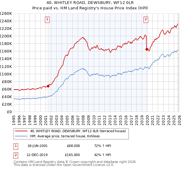 40, WHITLEY ROAD, DEWSBURY, WF12 0LR: Price paid vs HM Land Registry's House Price Index