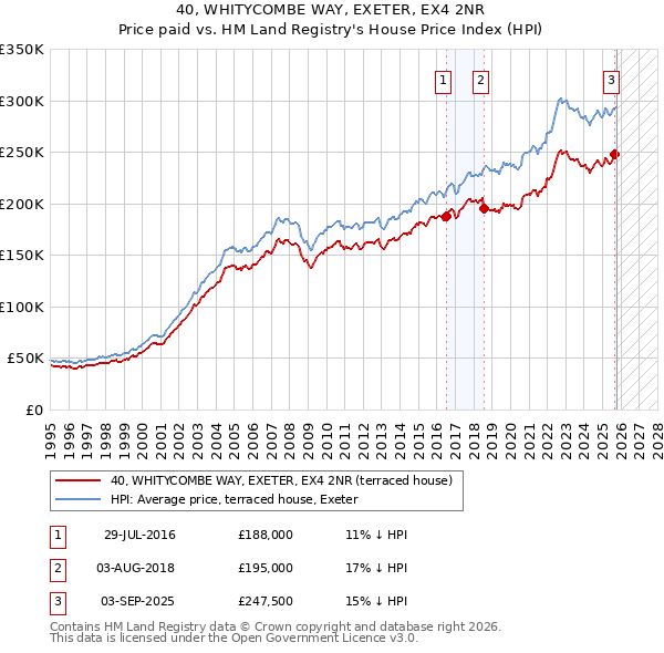 40, WHITYCOMBE WAY, EXETER, EX4 2NR: Price paid vs HM Land Registry's House Price Index